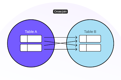 What Is a PostgreSQL Cross Join? | Timescale
