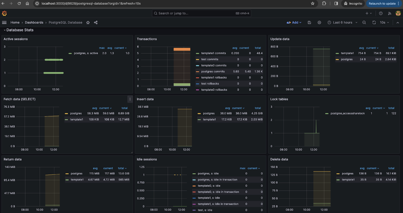 Grafana dashboard with a more detailed version of database stats, including active/idle sessions, cache hit ratio, buffers.