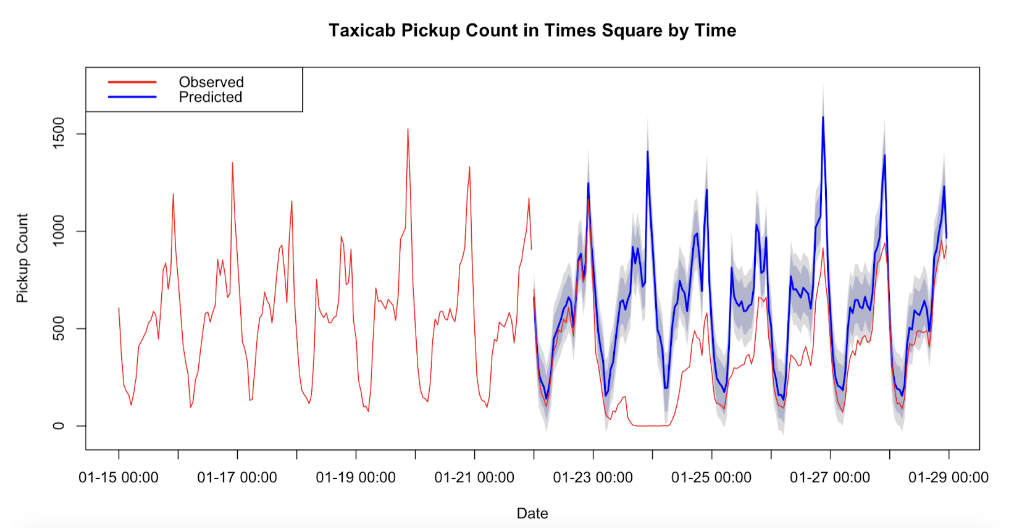 Using temporal data to predict taxicab pickups in Times Square with TimescaleDB 