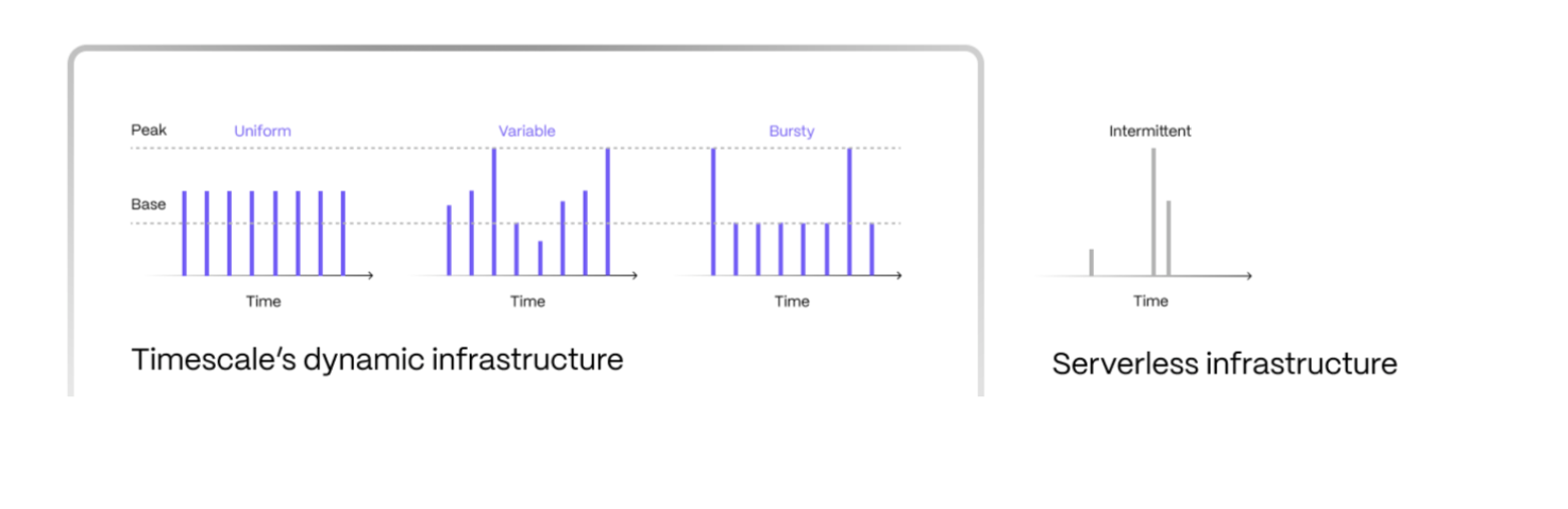 The different workloads supported by Timescale's dynamic infrastructure vs. serverless infrastructure