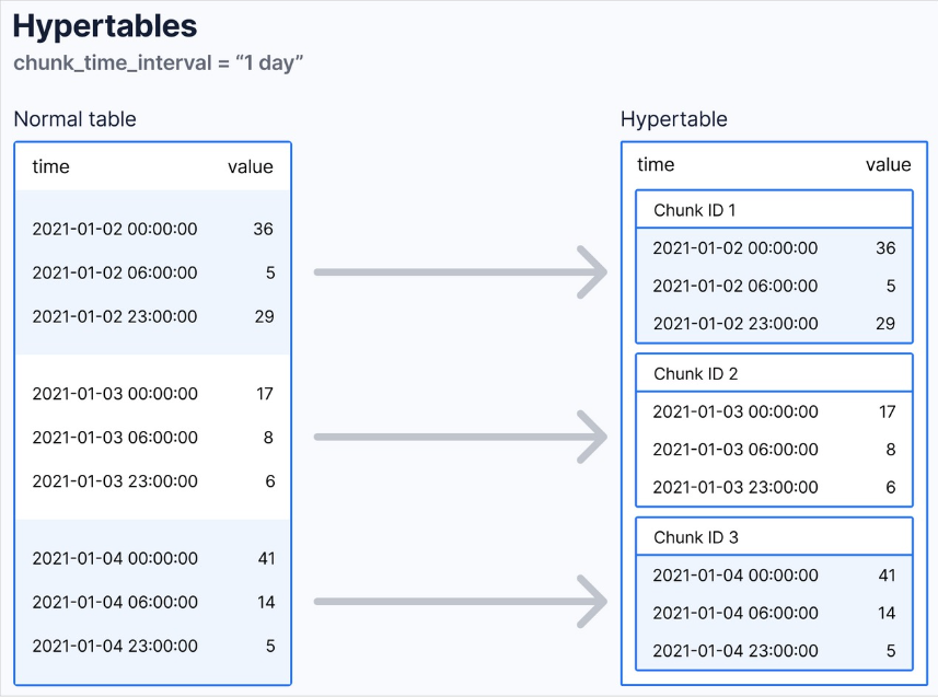 A regular Postgres table vs. a hypertable.