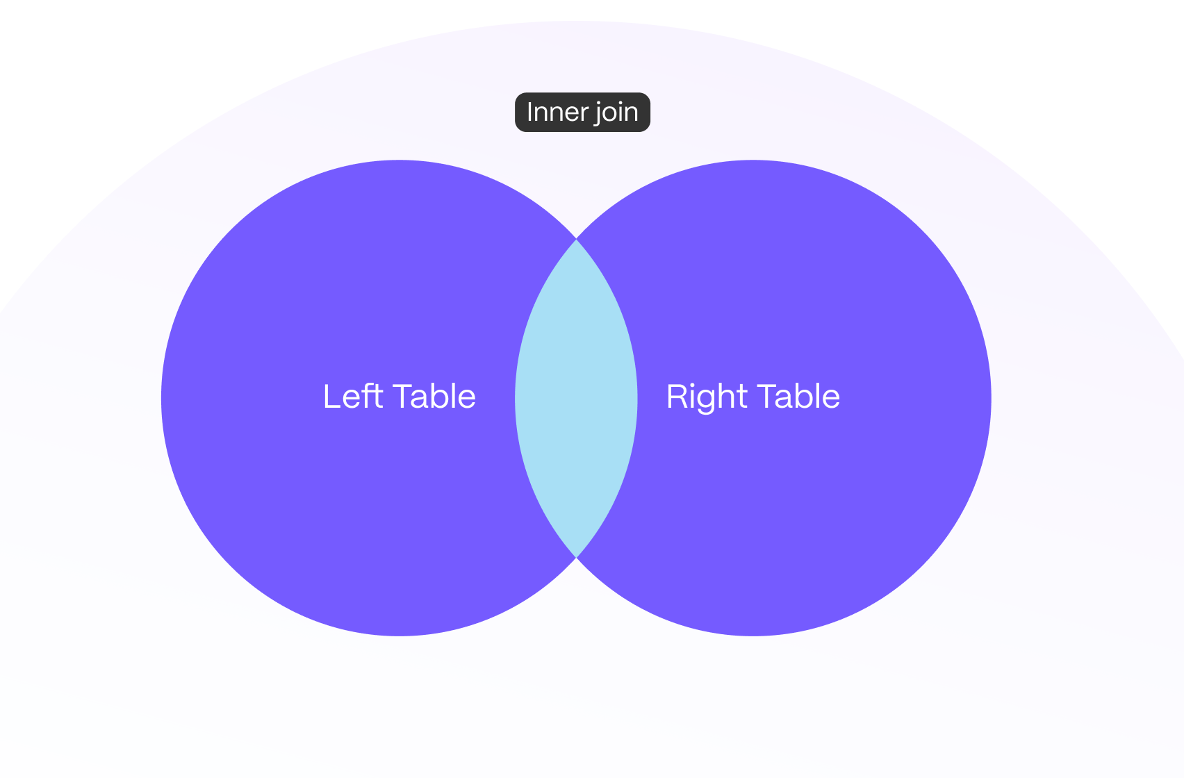 Inner Join Diagram