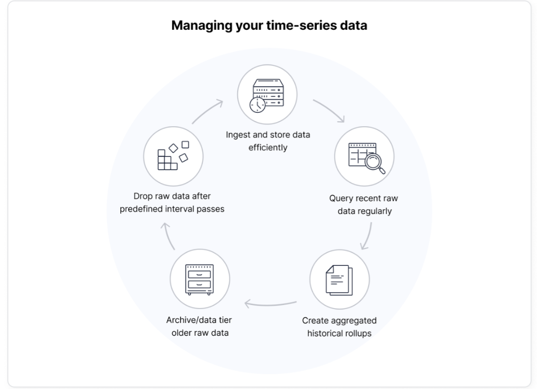 The time series data lifecycle.