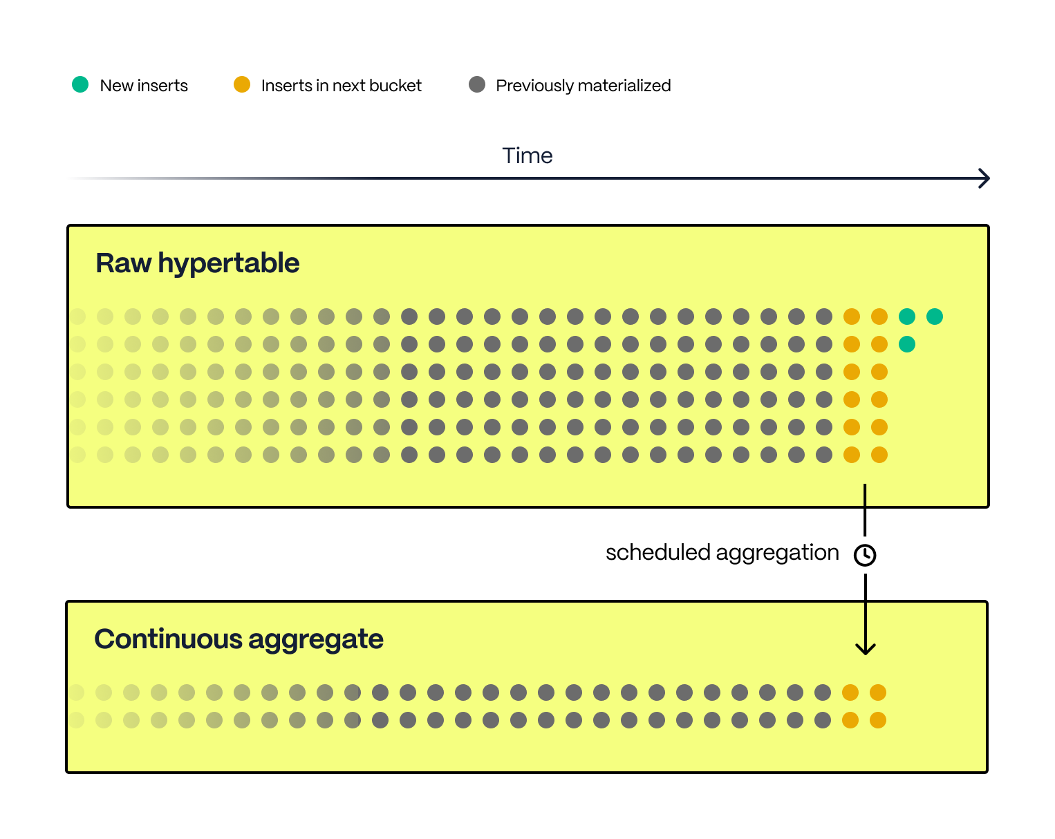 PostgreSQL Materialized Views and Continuous Aggregates diagram