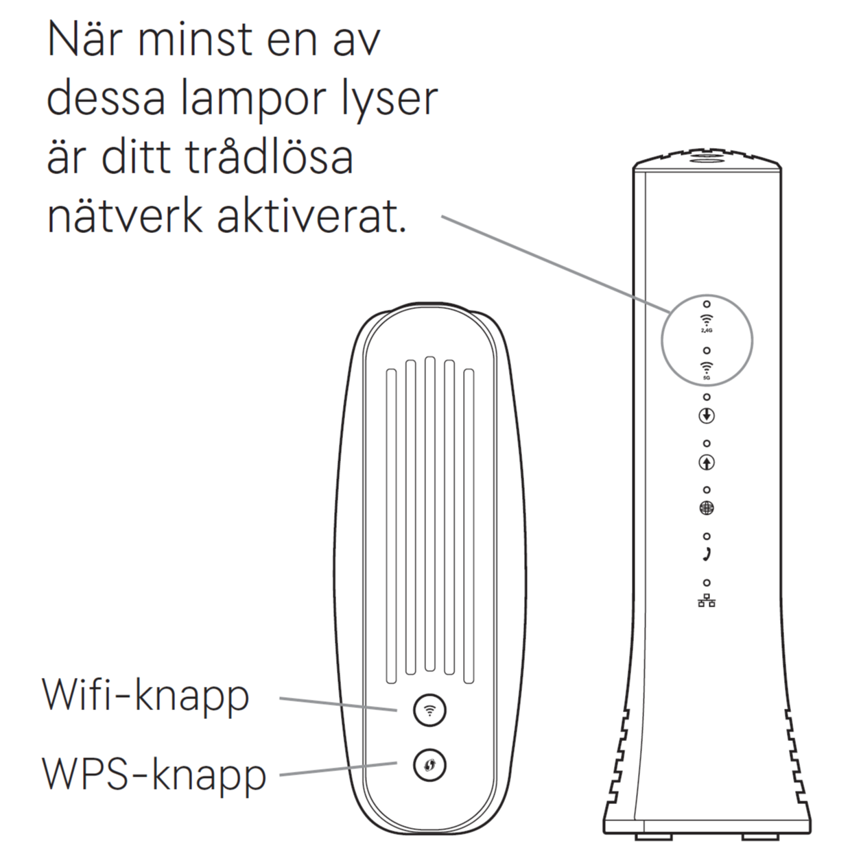 Illustration av en router med text som förklarar att när minst en av lamporna lyser är det trådlösa nätverket aktivt. Bilden visar även en WiFi-knapp och en WPS-knapp.