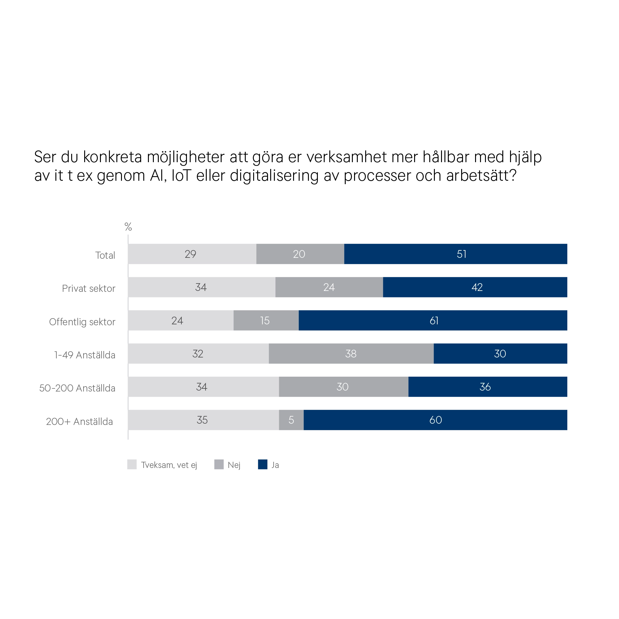 Ser du konkreta möjligheter att göra er verksamhet mer hållbar med hjälp av it t ex genom AI, IoT eller digitalisering av processer och arbetssätt?