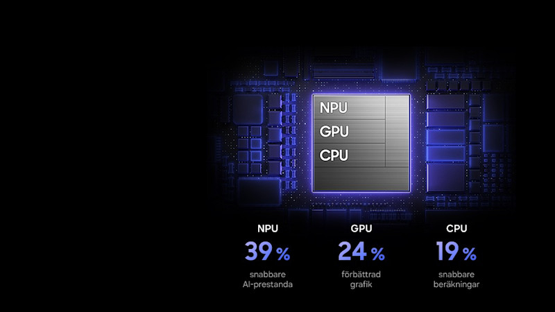 Datorchip med NPU, GPU och CPU som visar prestandaförbättringar: 39% snabbare AI, 24% bättre grafik och 19% snabbare beräkningar.