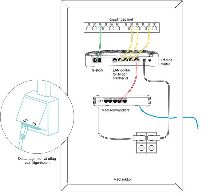Lägenhetsnät och mediaskåp. Röd kabel är kopplad från Mediabox till WAN-port på router. Gula kablar är kopplade från LAN-portar på router till kopplingspanel som visar vilka numrerade uttag som blir kopplade.