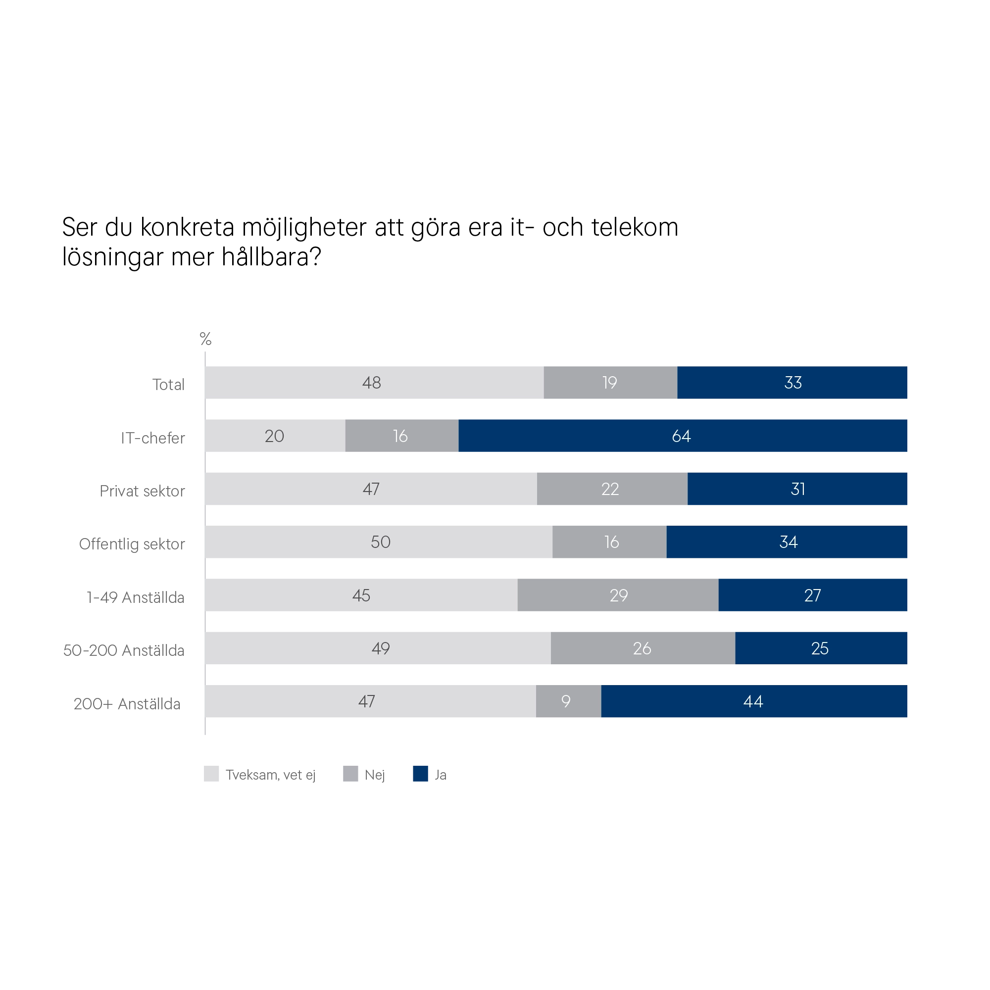 B2B Ser du konkreta möjligheter att göra era it- och telekom lösningar mer hållbara?