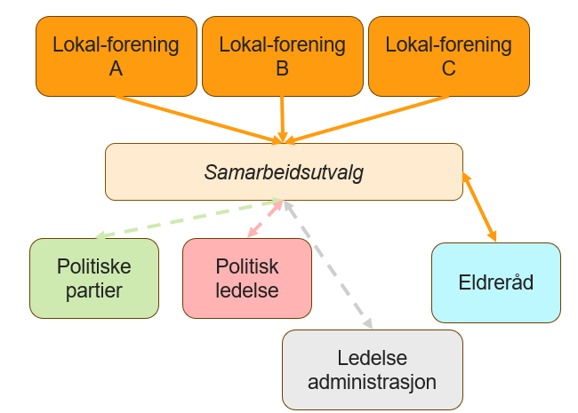 Samarbeidsutvalg
