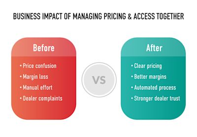 Image Business Impact of Managing Pricing and Access Together Image Business Impact of Managing Pricing and Access Together