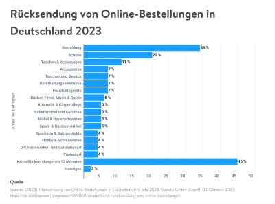 Rücksendungen von Online-Bestellungen in Deutschland 2023