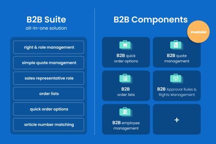 "B2B Suite all-in-one solution" lists features such as right & role management, simple quote management, sales representative role, order lists, quick order options, and article number matching. The "B2B Components" section highlights modular features, including quick order options, quote management, order lists, approval rules & rights management, and employee management.