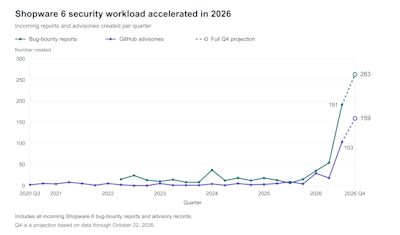 Shopware 6 security workload accelerated in 2026 Shopware 6 security workload accelerated in 2026