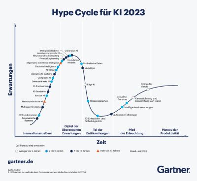 hype-cycle-kuenstliche-intelligenz-2023