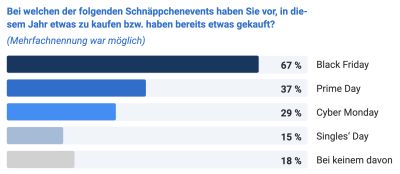 Shopping Woche 2024