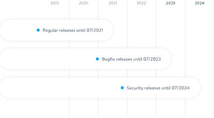 Timeline from 2019 to 2024 with 3 items spanning across it