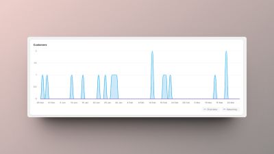 ecommerce store Marketing Effectiveness and ROI