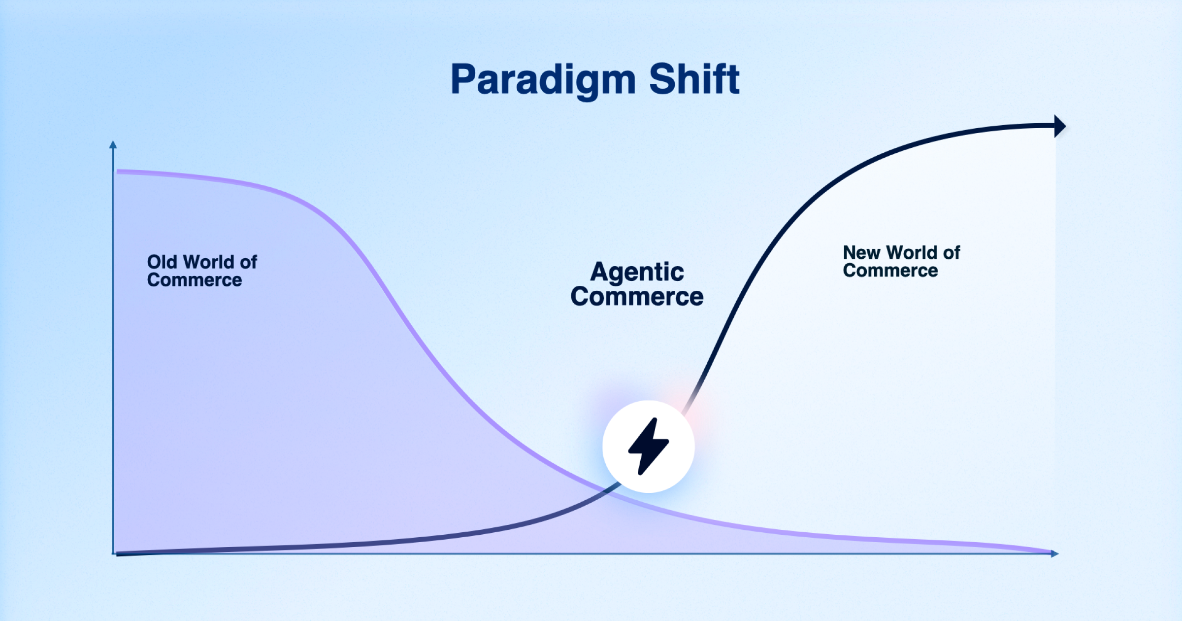 AI & Agentic Commerce: The future of Open Commerce | Shopware