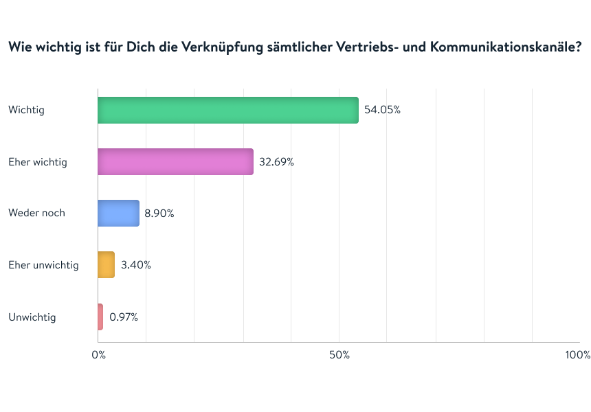 Omnichannel_Retailer-Survey_Grafik-Verknuepfungen_860x600_DE-min