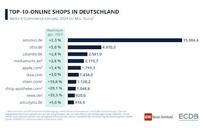 Die Top-10-Onlineshops in Deutschland (EHI – 2025)