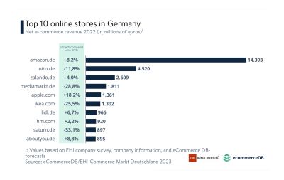 Top 10 online stores in Germany