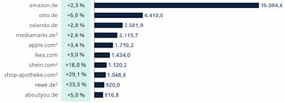 Top 10 online stores in Germany (EHI – 2025)