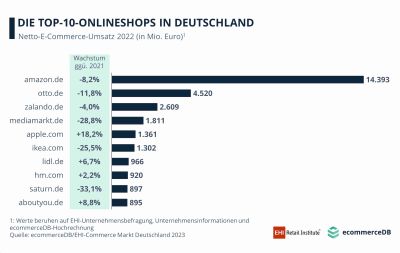 Die Top-10-Onlineshops in Deutschland