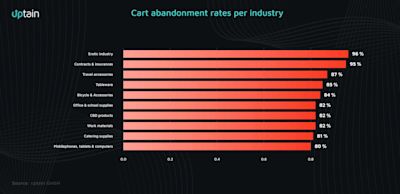 study chart abandonment rate industry uptain study chart abandonment rate industry uptain