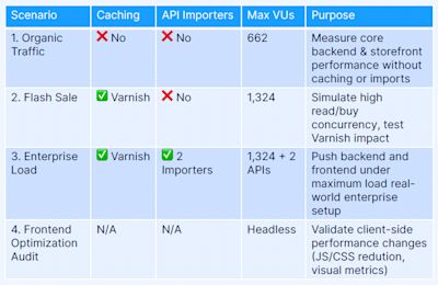 load test scenario overview
