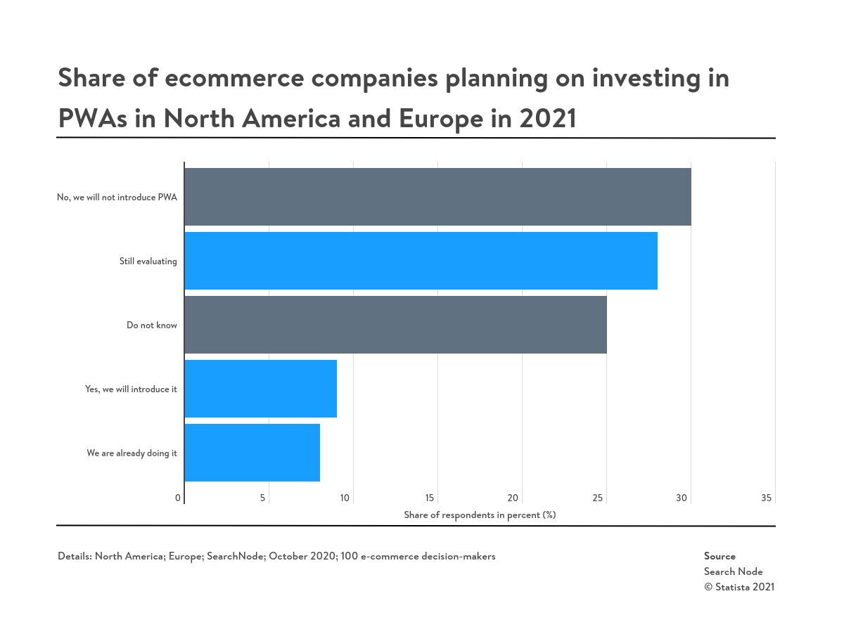 share-of-ecommerce-companies-planning-on-investing-in-pwas-in-north-america-and-europe-in-2021