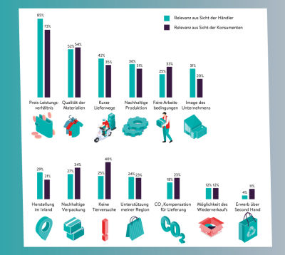 relevanz beim produkterwerb händler und konsumenten