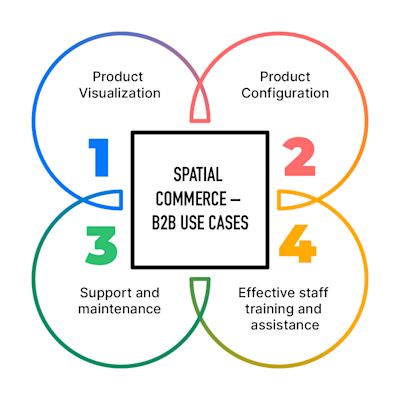 Spatial Commerce - B2B Use Case