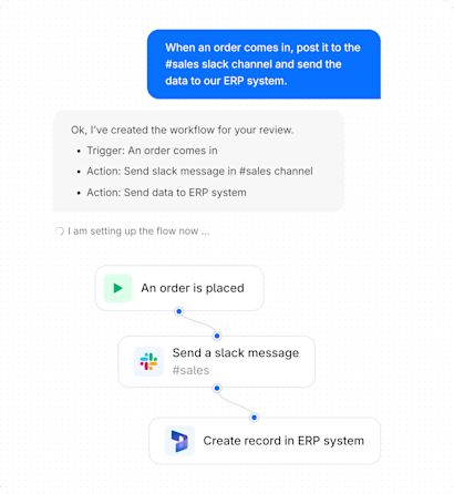 Illustration of an automation interface: a user instruction asks to post new orders to the “#sales” Slack channel and send the data to an ERP system. Below, the assistant confirms the created workflow with one trigger and two actions. The lower section shows the workflow visually: “An order is placed”, followed by “Send a slack message #sales” and “Create record in ERP system”.