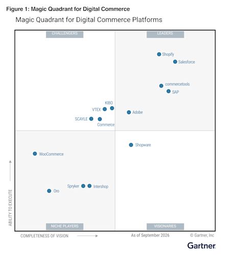 Gartner Magic Quadrant für Digital-Commerce-Plattformen, September 2026, der Anbieter nach Umsetzungsfähigkeit und Vollständigkeit der Vision einordnet. Shopware ist im Quadranten Visionaries positioniert, während Shopify, Salesforce, commercetools, SAP und Adobe im Quadranten Leaders aufgeführt sind.