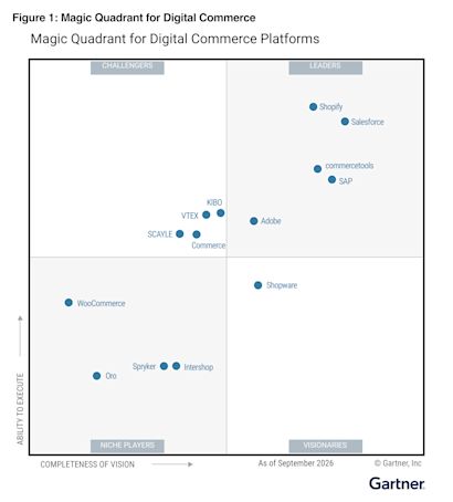 Gartner Magic Quadrant pour les plateformes de commerce numérique, septembre 2026, positionnant les fournisseurs selon leur capacité d’exécution et l’exhaustivité de leur vision. Shopware figure dans le quadrant Visionaries, tandis que Shopify, Salesforce, commercetools, SAP et Adobe apparaissent dans le quadrant Leaders.