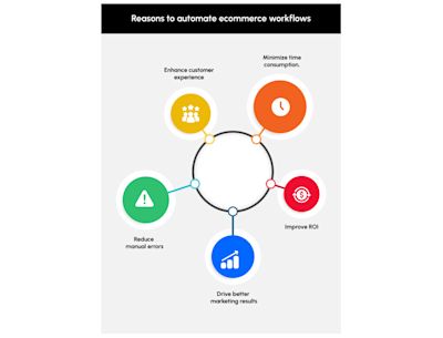 Reasons to Automate ecommerce workflows Reasons to Automate ecommerce workflows