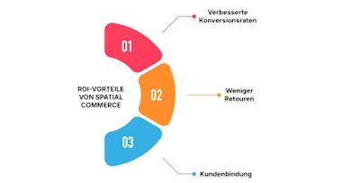 ROI-benefits-of-Spatial-Commerce DE