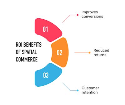 ROI benefits of Spatial Commerce