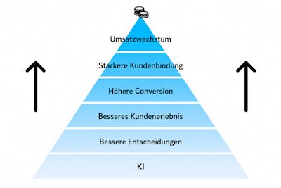 Value pyramid DE Value pyramid DE