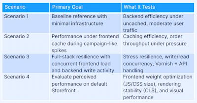 Shopware performance tests – Scenarios – Primary Goal – What it Tests