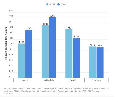 holiday shopping by generation US in 2024