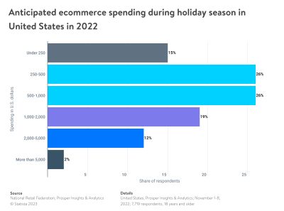 black friday and holiday shopping US in 2022