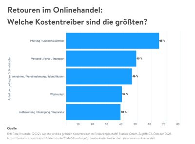 die-groessten-kostentreiber-retouren-d-2022