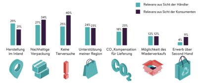 retail-studie