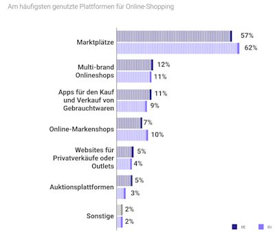 Marketplaces remain popular - AI for online searches Marketplaces remain popular - AI for online searches
