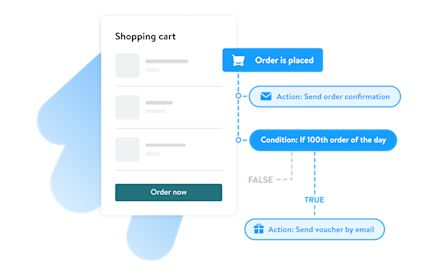 Diagram illustrating an ecommerce workflow starting from a shopping cart. It shows the process after an order is placed, including sending an order confirmation and a conditional action to send a voucher if it’s the 100th order of the day.
