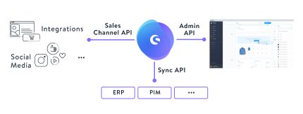 API first ecommerce: explore the opportunities of our new architecture