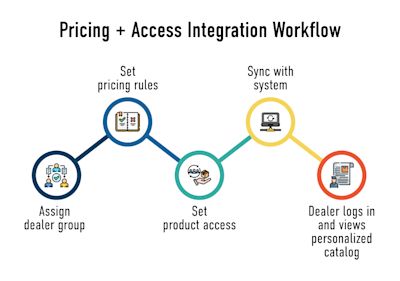 Image Pricing + Access integration Workflow Image Pricing + Access integration Workflow