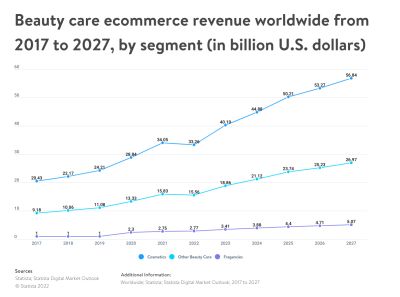 beauty-care-ecommerce-revenue 